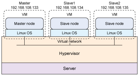 使用Hadoop進行分布式數(shù)據(jù)處理——進階Java Web開發(fā)中的數(shù)據(jù)應用